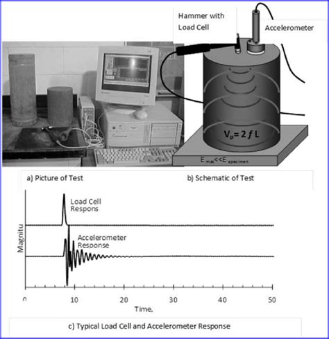 resonance test method pdf